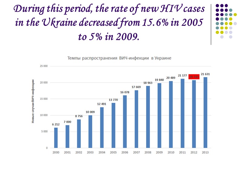 During this period, the rate of new HIV cases in the Ukraine decreased from